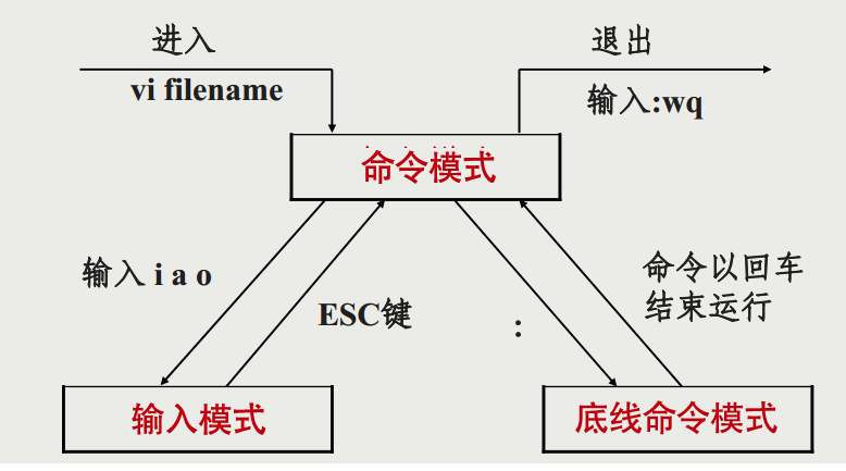 三种模式之间的切换